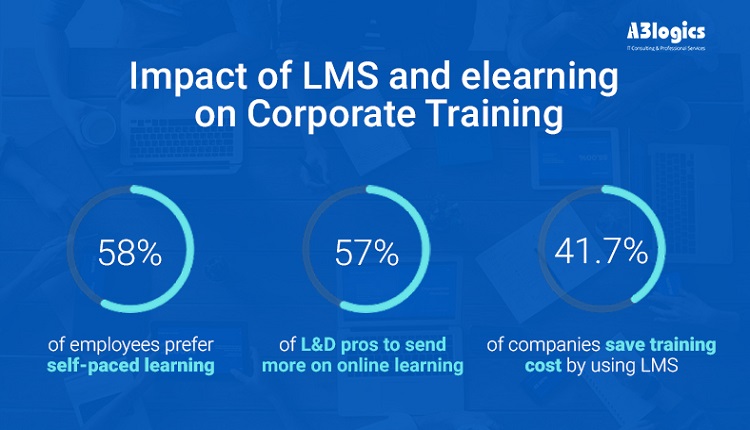 7 Signs that indicate your Organization needs an LMS - Muzz Global